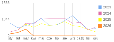 Wykres roczny blog rowerowy 1960Dziki.bikestats.pl
